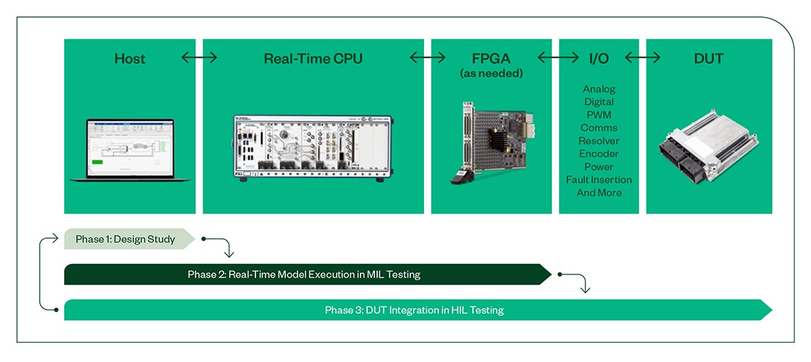 Diagram showing how a host, real-time CPU, FPGA, I-O and DUT can be connected through the phases of the design and test workflow.