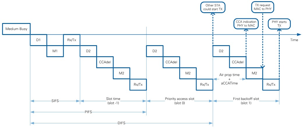 Timing Relationships for Transmission After Channel Sensing