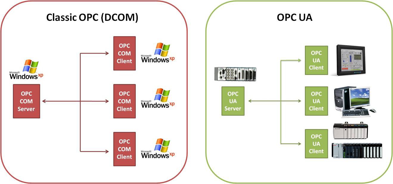 Why OPC UA Matters - NI