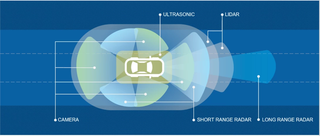 Visualisation de l'environnement de la voiture