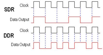 DDR4 (Double Data Rate 4) Definition