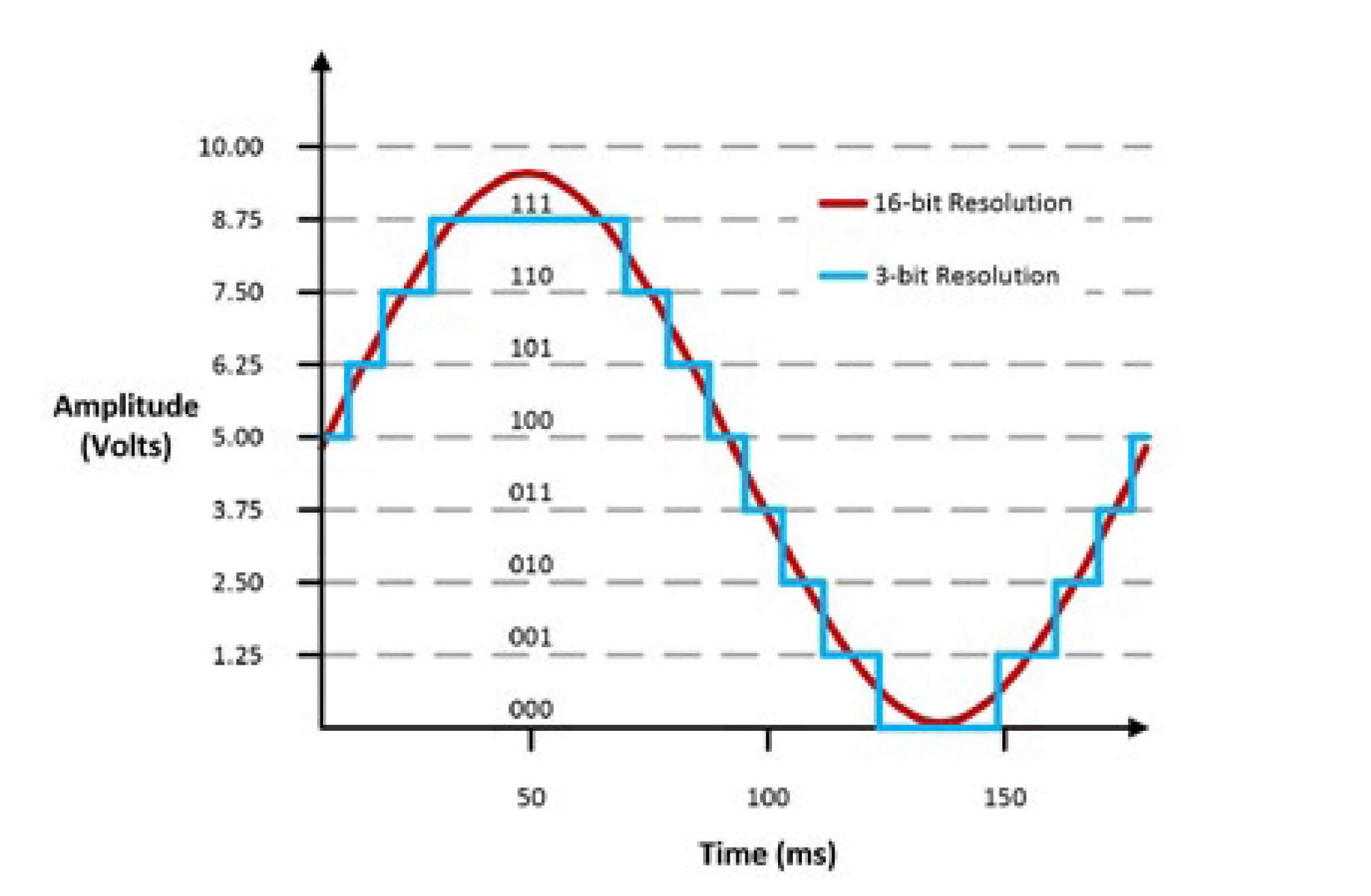 Битное разрешение. DAC амплитуда. Analog to Digital Conversion losing Peak. 10 Bit or 12 bit ADC графическая интерполяция. Empty channel Noise generated during Analog-to-Digital Conversion.