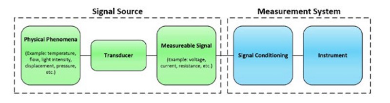 A signal source is fed into a measurement system that comprises an instrument and signal conditioning