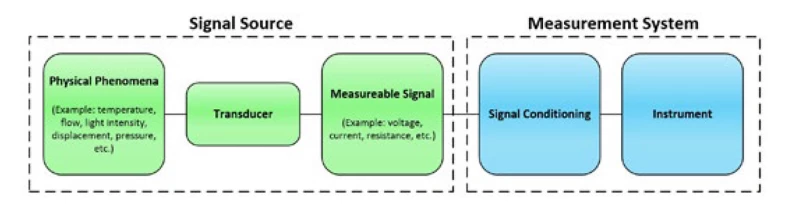 Eine Signalquelle wird in ein Messsystem eingespeist, das aus einem Gerät und einer Signalaufbereitung besteht