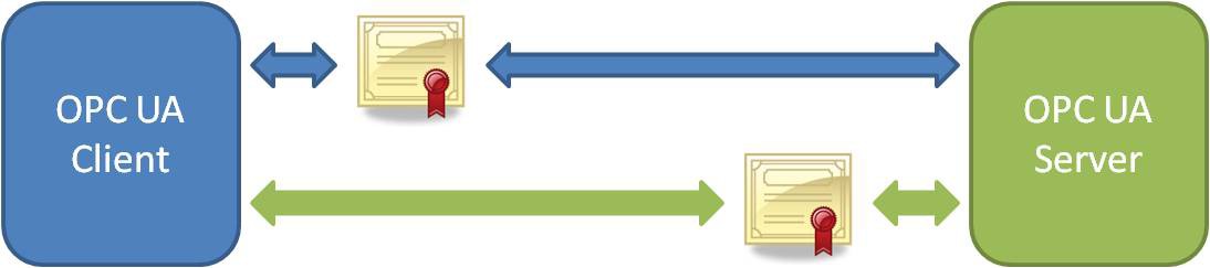 PC UA requires handshaking between clients and servers using X.509 Web standard certificates for authentication before they are able to talk with one another