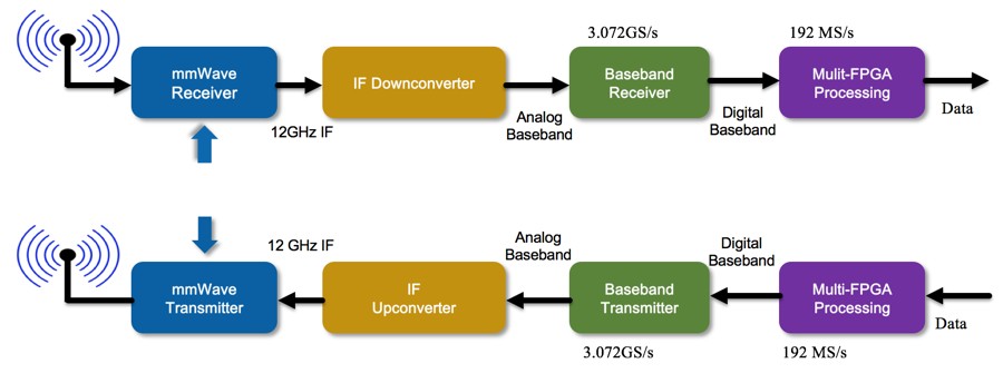 mmWave system