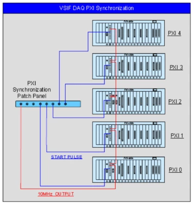 Sincronización PXI del sistema de adquisición de datos VSIF