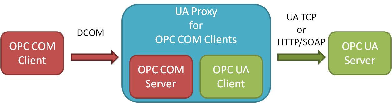 Classic OPC COM-based Clients require a UA Proxy to communicate with UA Servers