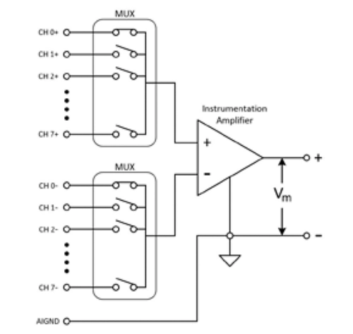 An ideal differential acquisition system responds to only the voltage difference between its two terminals