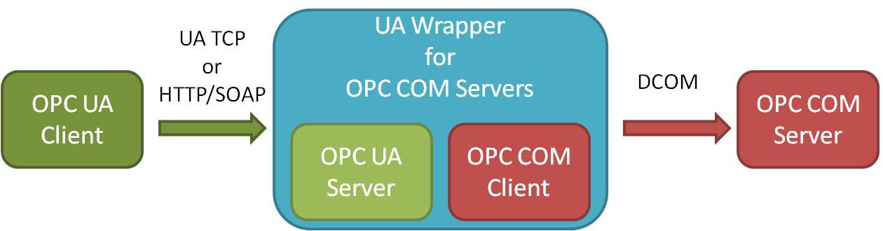 Classic OPC COM-based Servers require UA Wrappers to interact with UA Clients