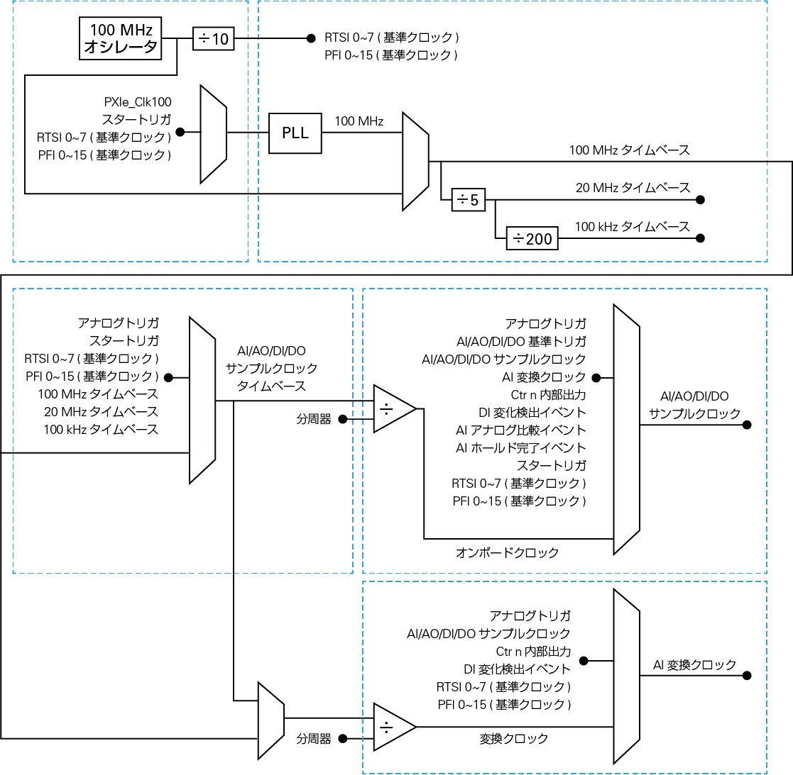 同期に関する技術解説 Ni