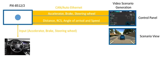 Vehicle Communication Emulation