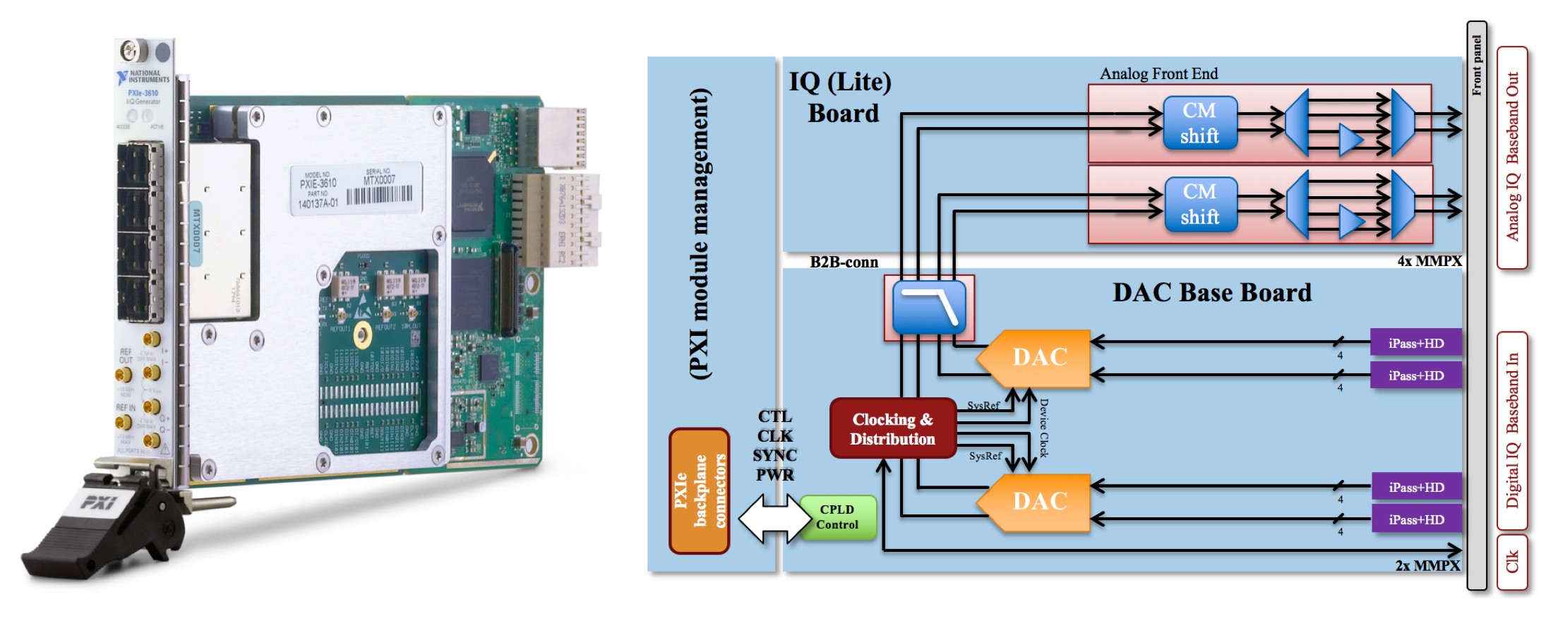  DAC module and block diagram