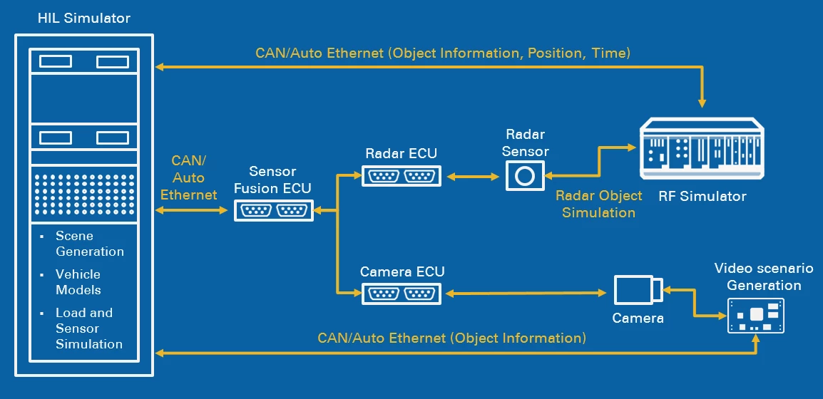 ADAS HIL Test Environment