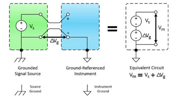 A grounded signal source measured with a ground-referenced system introduces ground loops and measurement error