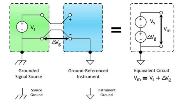 Una fuente de señal con conexión a tierra medida con un sistema referenciado a tierra introduce ciclos a tierra y error de medida