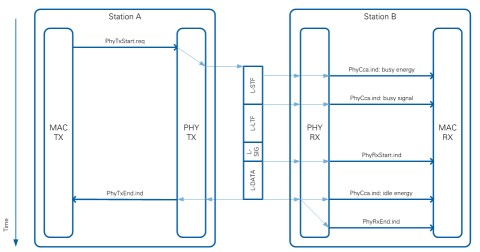 PHY Service Primitive Sequence Chart for Regular RX and TX