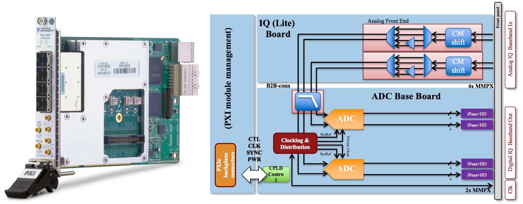 ADC module and  block diagram