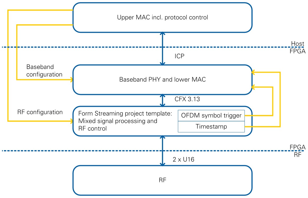 Functional Split Between Host, FPGA, and RF