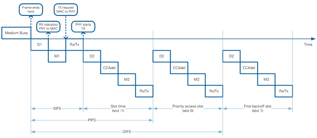 Timing Relationships for Transmission After Frame Reception