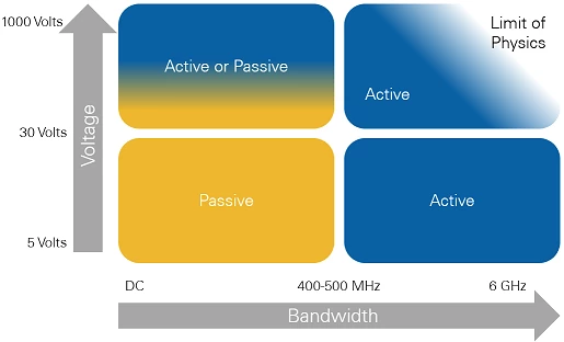 Active and Passive Probes