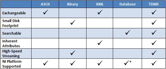 The TDMS file format combines the benefits of several data storage options in one file format