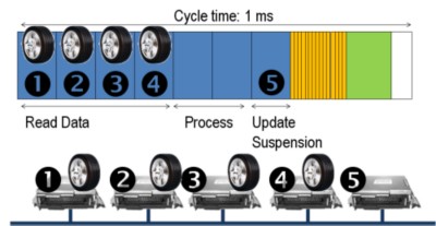 FlexRay Automotive Communication Bus Overview - NI