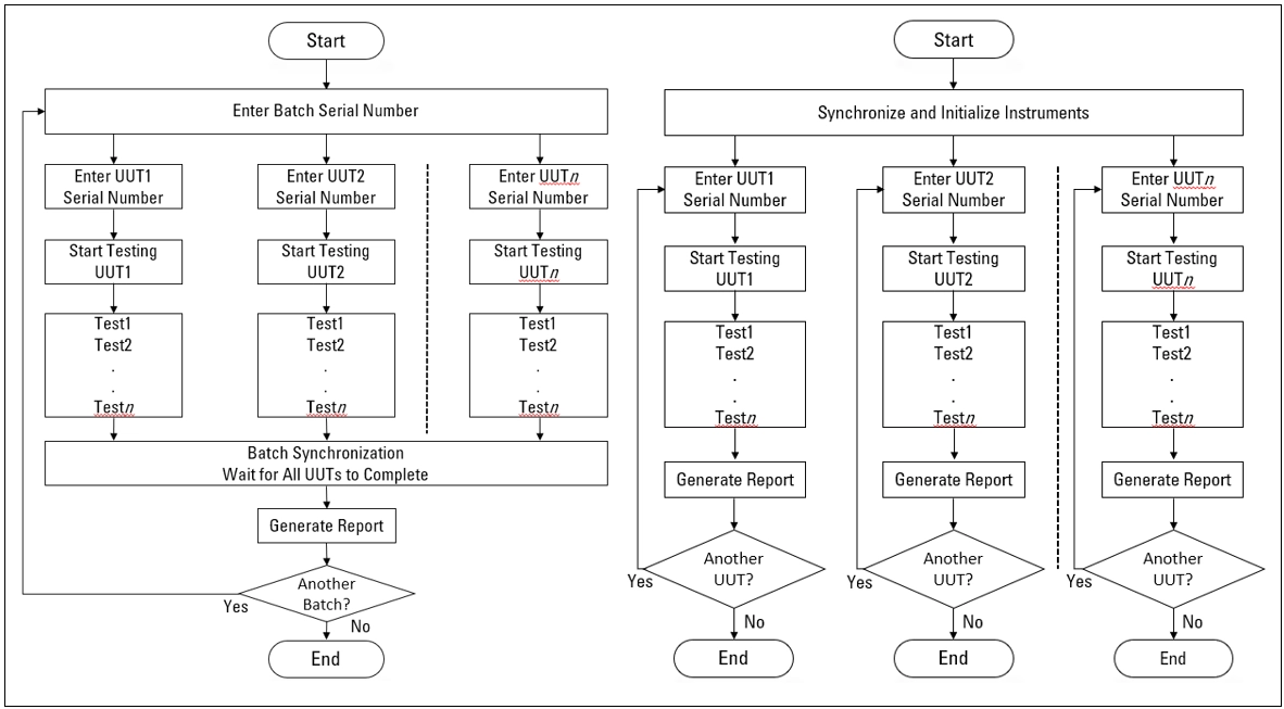 Flow Diagram of Batch Model and Parallel Model