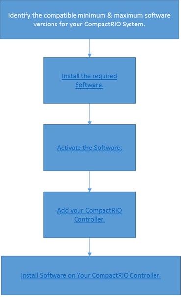 Orden e instrucciones para la instalación del software