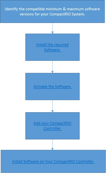 Orden e instrucciones para la instalación del software