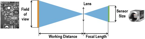 Calculating Camera Sensor Resolution and Lens Focal Length NI