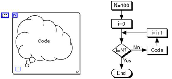 LabVIEW For Loop flowchart