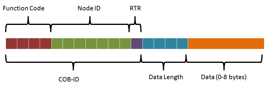 How does the CANopen Network Protocol work? - element14 Community