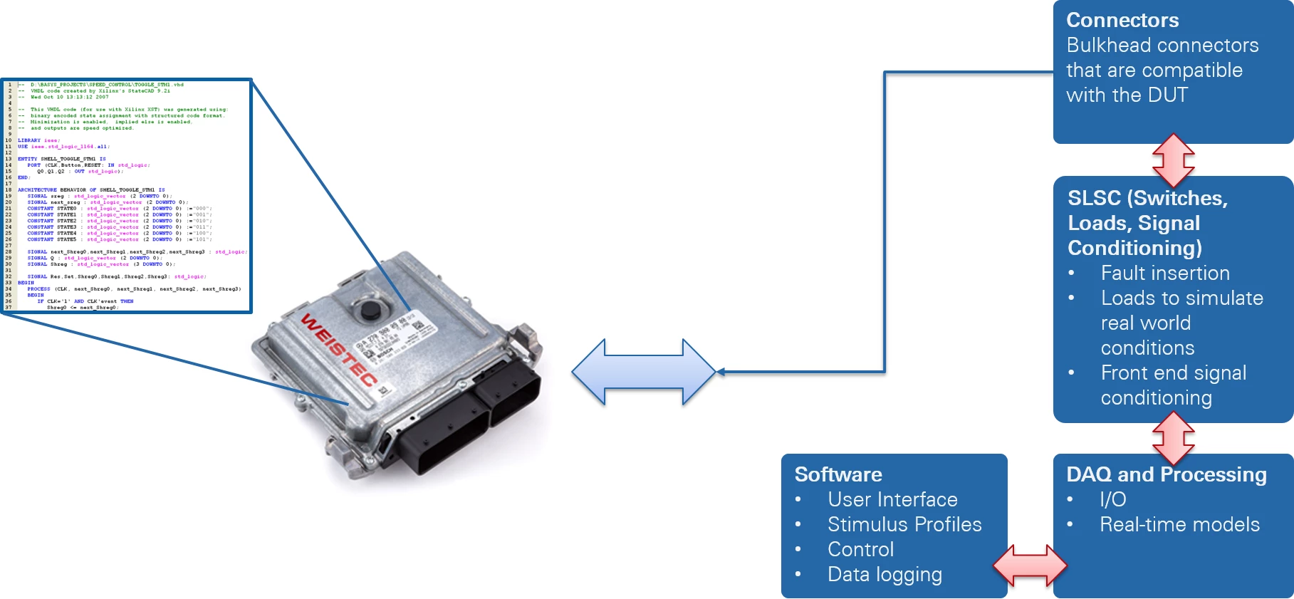  Simulation Requirements