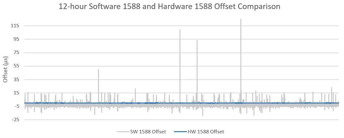 ソフトウェアタイミングの同期とハードウェアタイミングの同期の比較 (IEEE 1588 PTPを使用した場合)