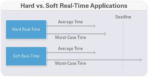 Hard vs. Soft Real-Time Applications