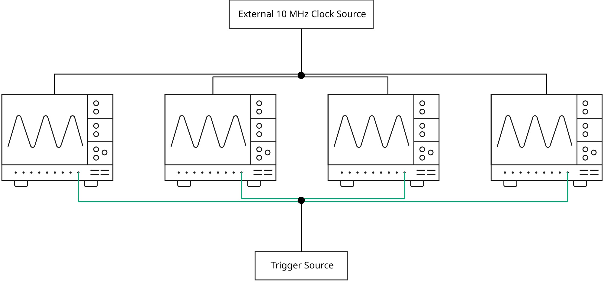 Homogene Synchronisation durch Oszilloskop-Tischmessgeräte zur Erstellung eines 32-Kanal-Oszilloskops
