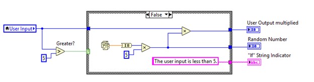 Diagramme - Une valeur booléenne Faux de la structure Condition exécute une condition Faux