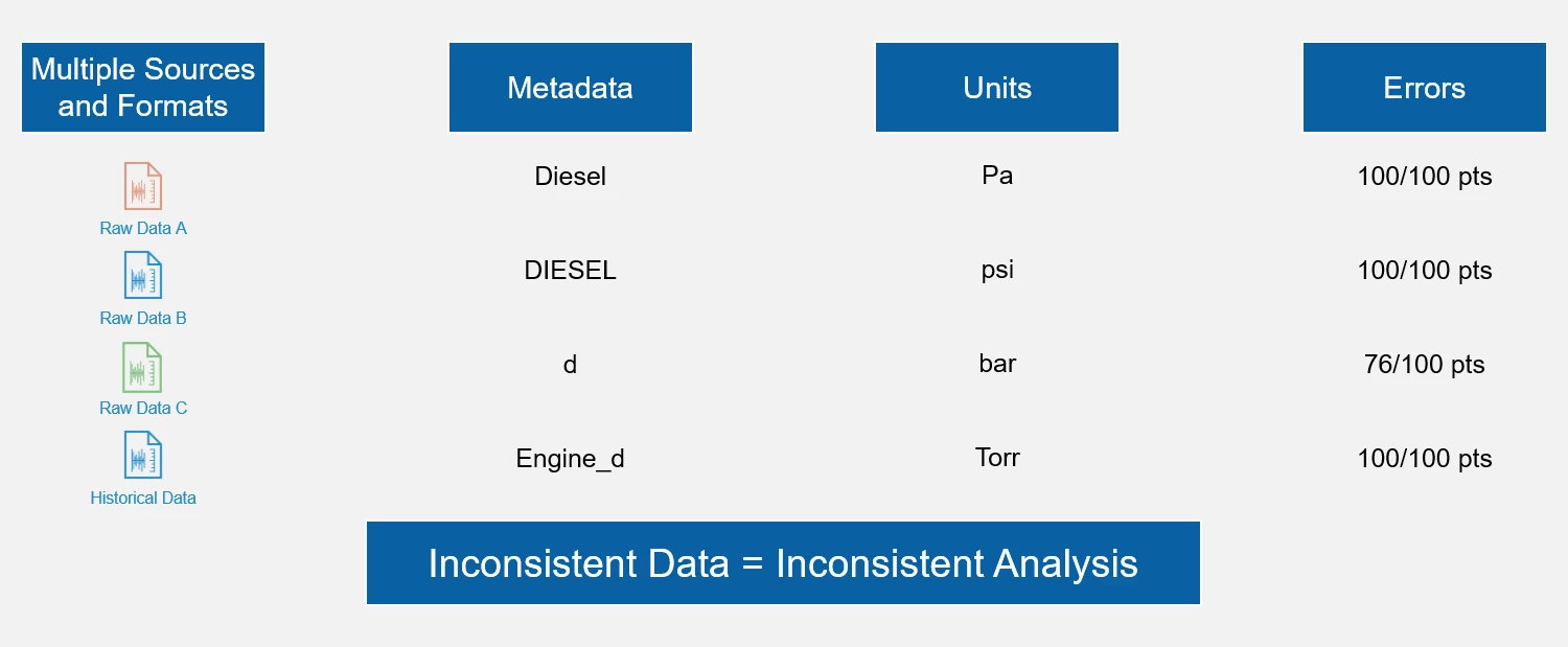 The Inconsistent Data Problem