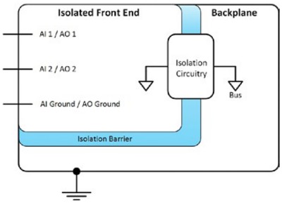 Channel-to-earth isolation does not isolate channels from each other but does isolate the channels from instrument ground