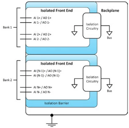 In bank isolation, the ground loop protection is high between different banks