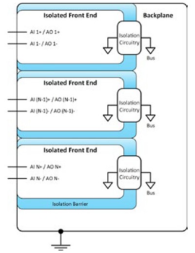 In channel-to-channel isolation, each channel is isolated from all other individual channels