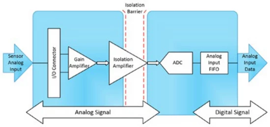 Ein Trennverstärker ist eines der am häufigsten verwendeten Bauteile zur Isolierung im Analog-Frontend eines Geräts.