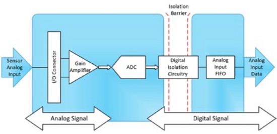 As opposed to analog isolation, digital isolation circuitry is placed after the ADC in the instrument