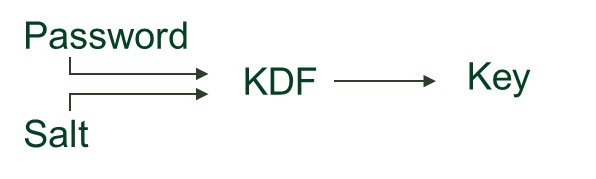 Process of adding salt to password to generate a key