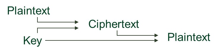 Symmetric encryption process, where the same key is used for encryption and decryption