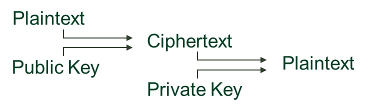 Asymmetric encryption process, using a public key for encryption and a private key for decryption