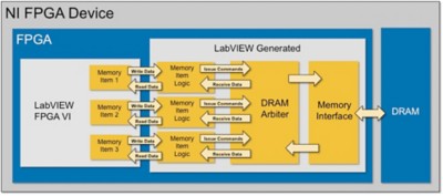 Introduction To Using DRAM With NI FPGA Devices - National Instruments