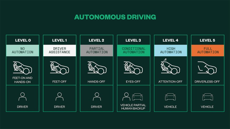 autonomous driving levels illustration