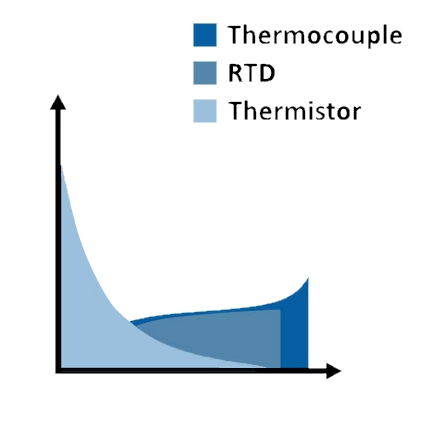 Types of Temperature Sensor  Thermocouple and Thermistors